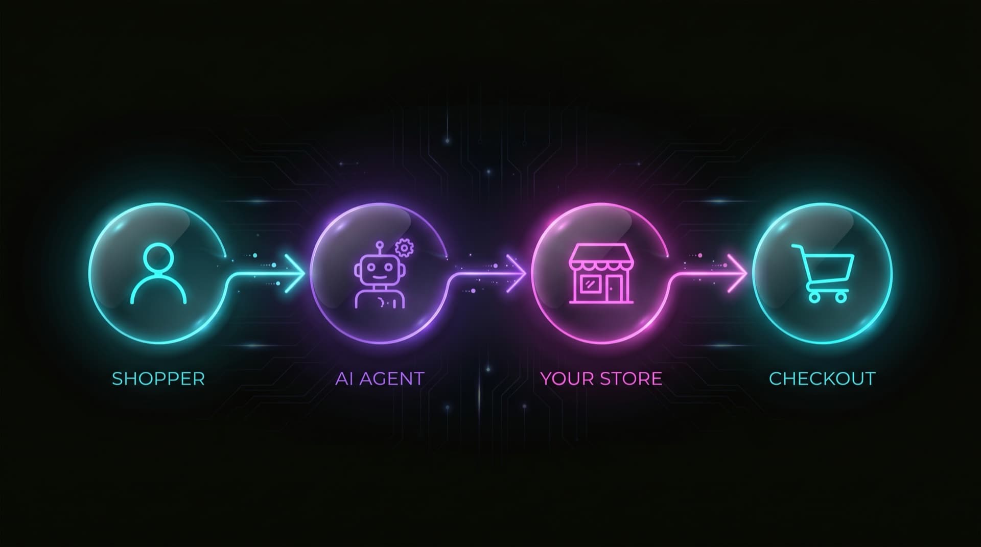 How UCP works: a shopper's request flows to an AI agent, to your store, to checkout