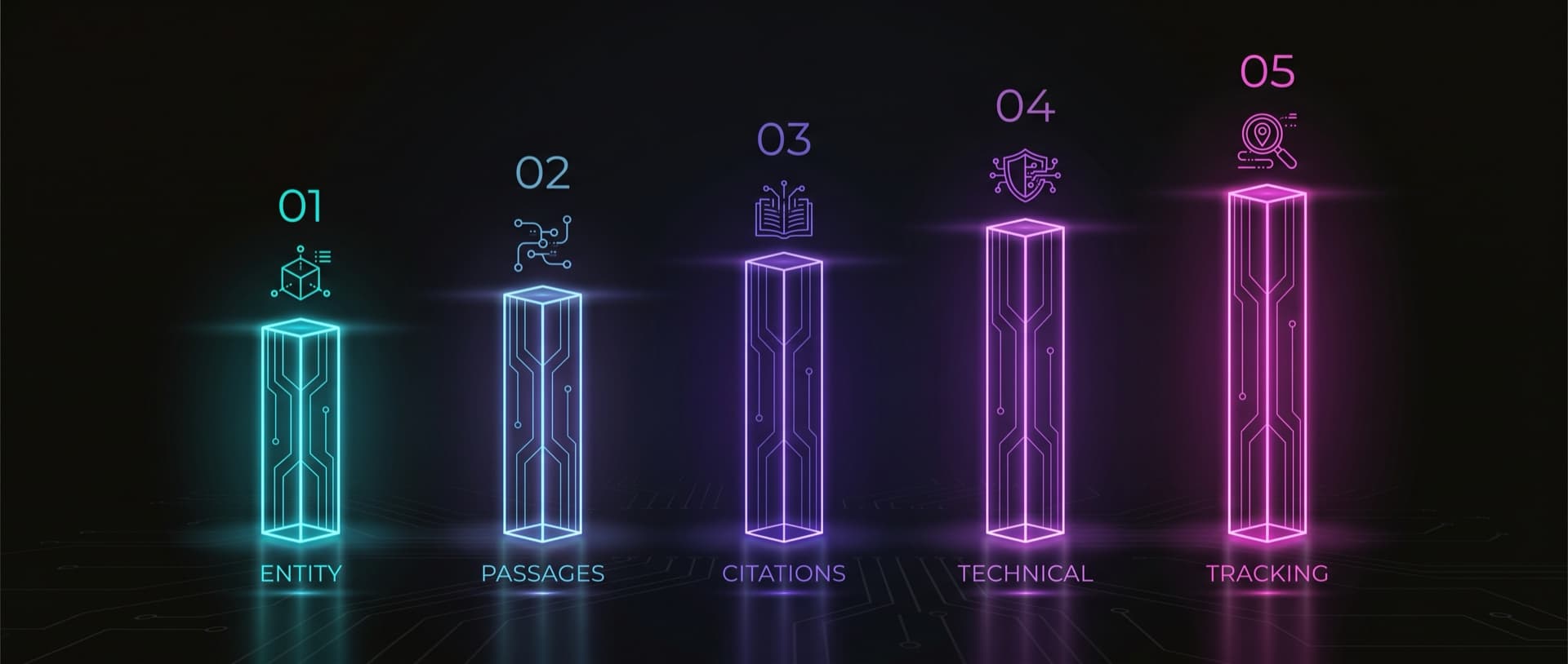 The five pillars of the Visibility Engine as labeled neon columns, entity, passages, citations, technical, tracking