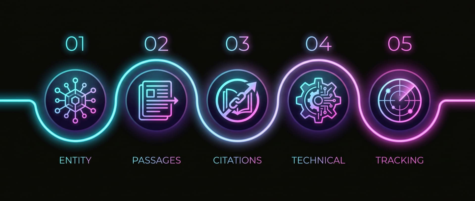 The five-step AI Visibility playbook, entity authority, passage citability, third-party citations, technical fundamentals, and citation tracking