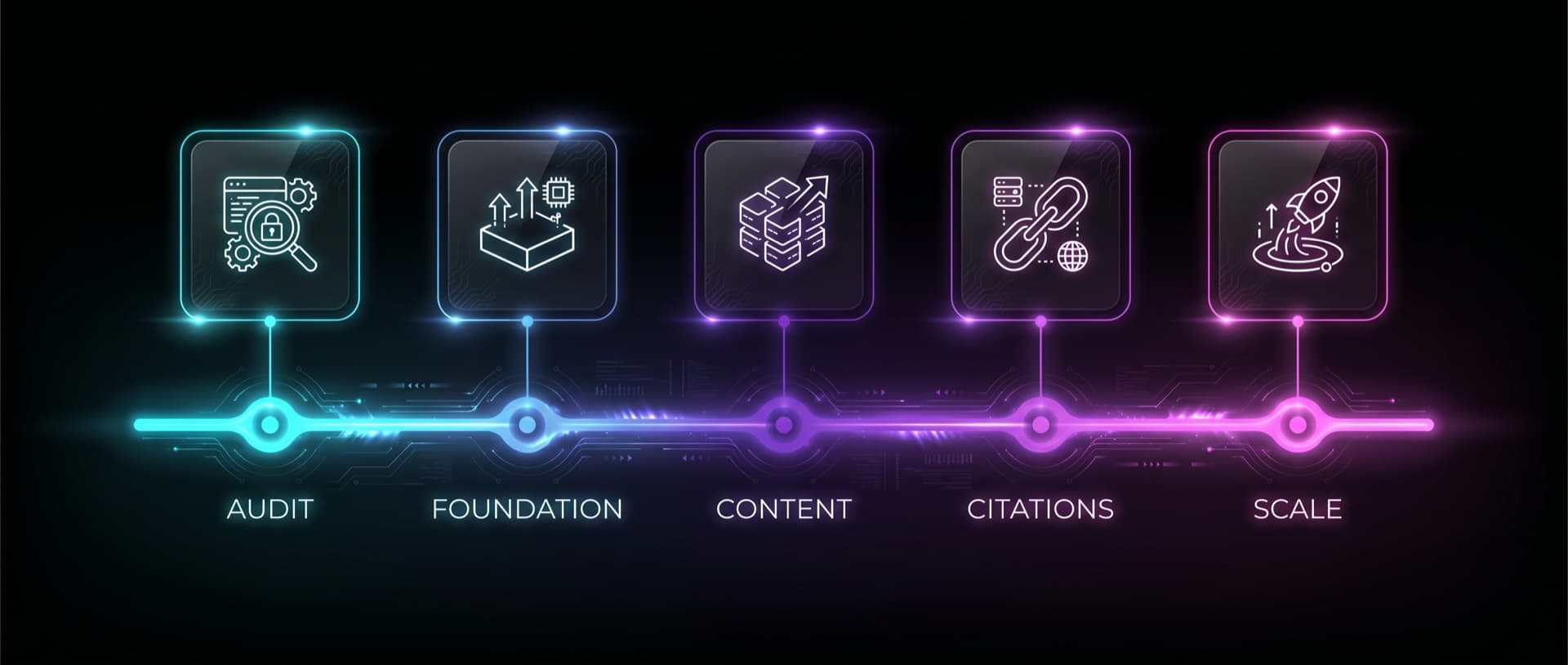 The 16-week timeline, audit, foundation, content, citations, scale