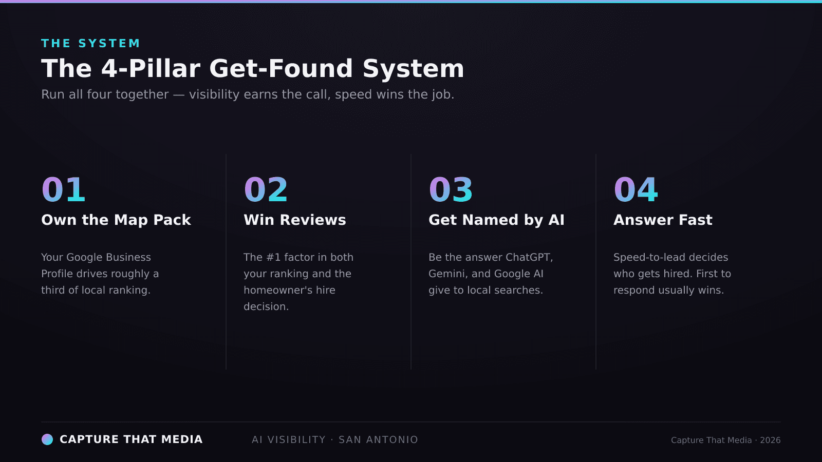 The 4-pillar get-found system: 01 Own the Map Pack, 02 Win Reviews, 03 Get Named by AI, 04 Answer Fast.