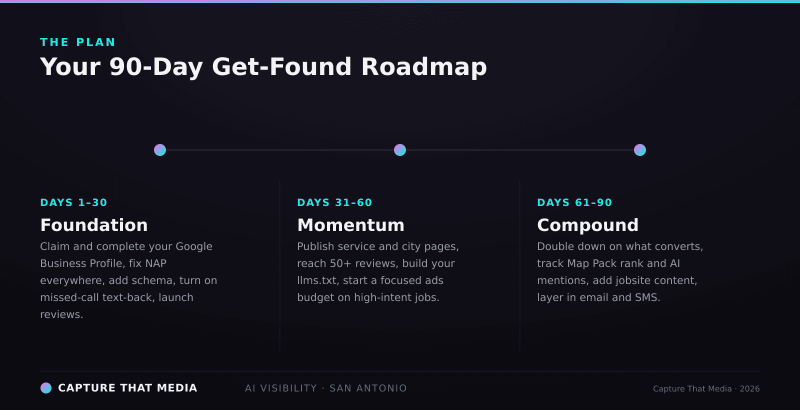 The 90 day get-found roadmap: Days 1–30 Foundation (Google Business Profile, NAP, schema, missed-call text back, reviews), Days 31–60 Momentum (service and city pages, 50+ reviews, llms.txt, focused ads), Days 61–90 Compound (double down on what converts, track Map Pack rank and AI mentions).