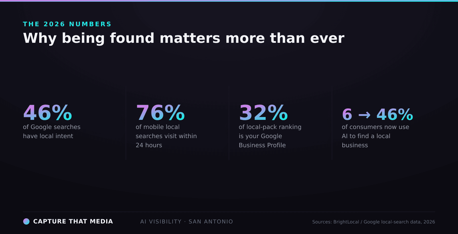 The 2026 numbers: 46% of Google searches have local intent, 76% of mobile local searches visit within 24 hours, 32% of local-pack ranking comes from your Google Business Profile, and consumers using AI to find a local business jumped from 6% to 46%.