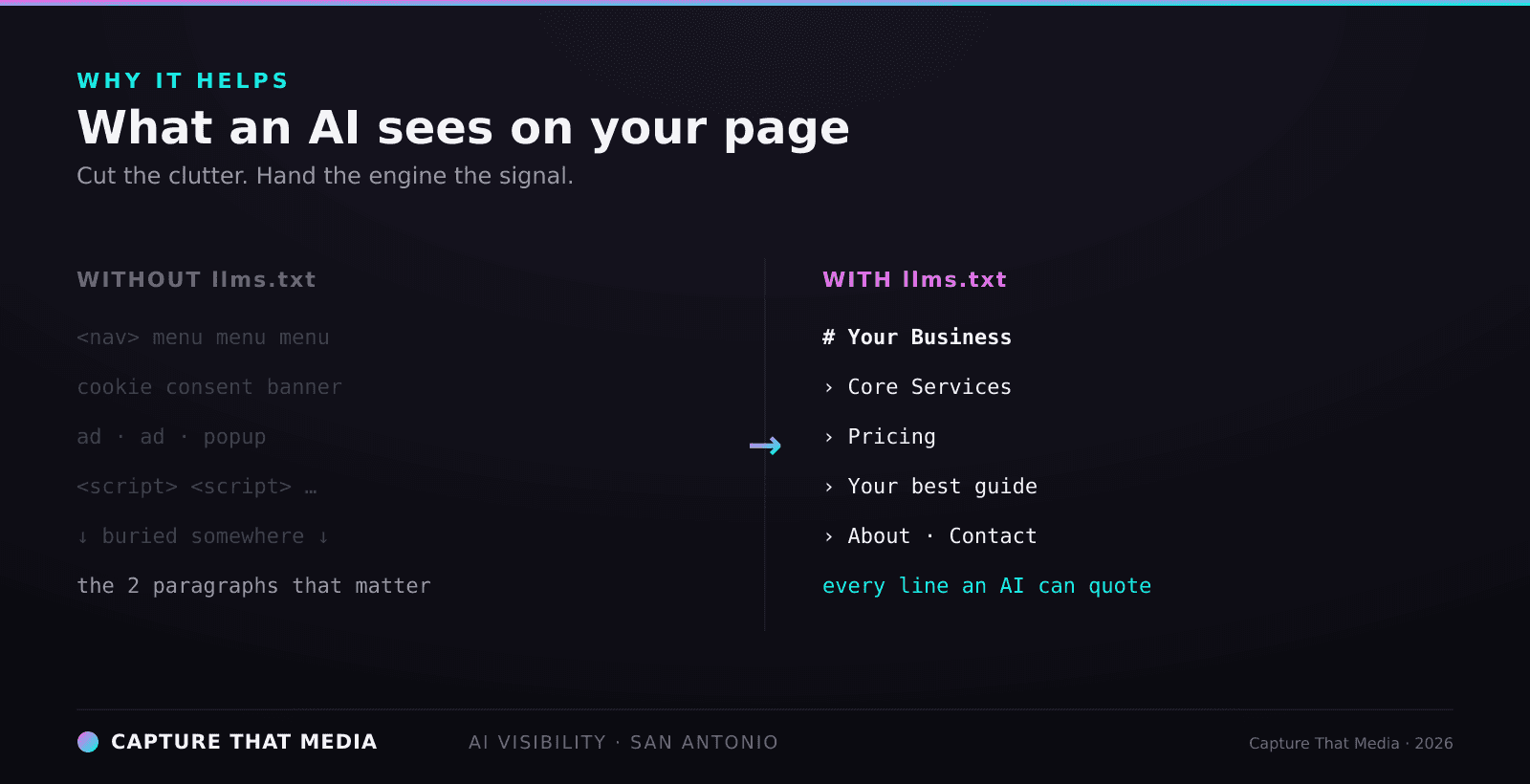 Without llms.txt an AI wades through nav menus, cookie banners, ads and scripts to find the few paragraphs that matter; with llms.txt it gets a clean, curated list of your key pages it can quote.