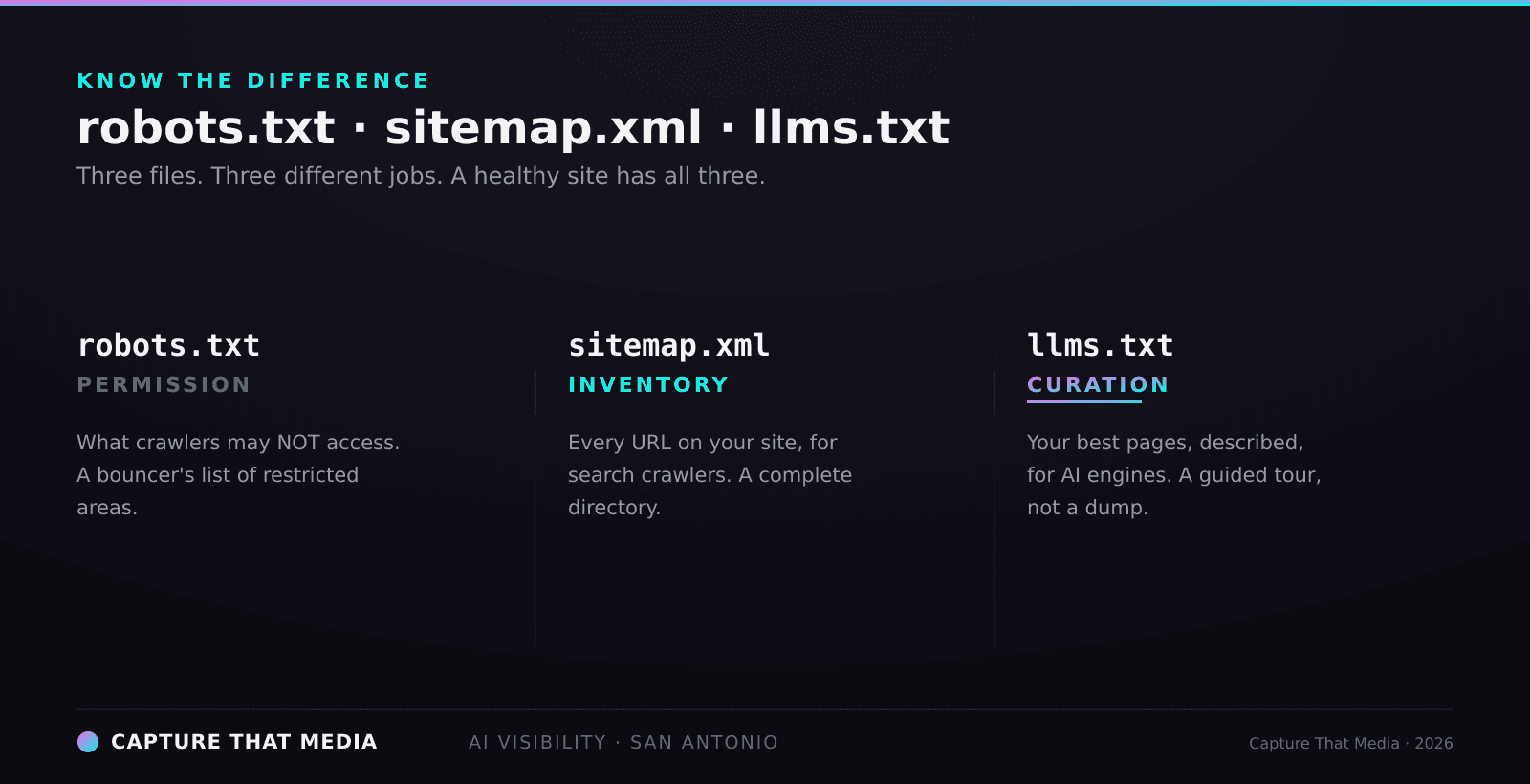 robots.txt is permission (what crawlers may not access), sitemap.xml is inventory (every URL for search crawlers), and llms.txt is curation (your best pages, described, for AI engines).