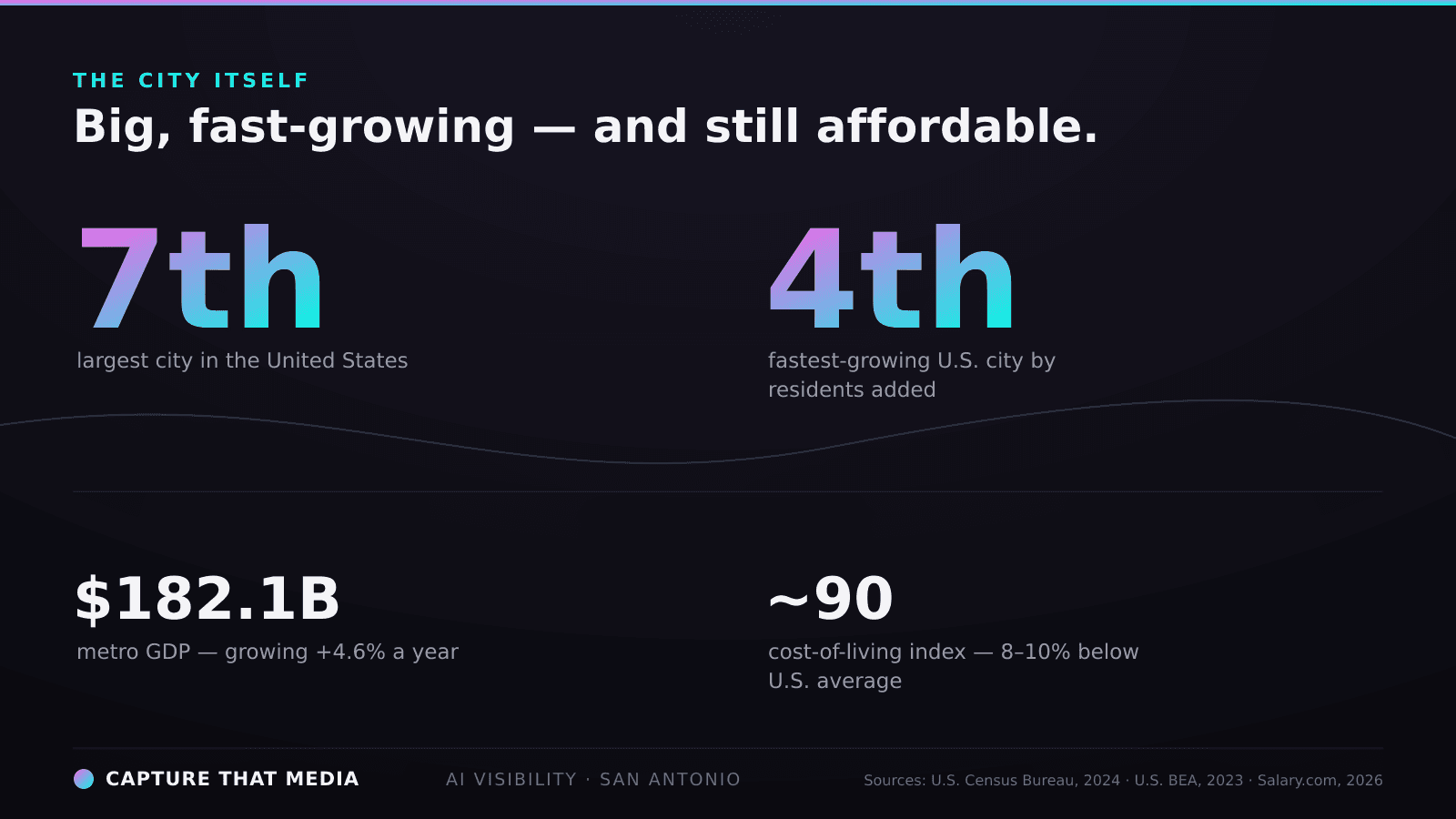 San Antonio is the 7th-largest U.S. city and the 4th-fastest-growing by residents added, with a $182.1 billion metro GDP growing 4.6% a year and a cost-of-living index around 90, roughly 8 to 10% below the U.S. average.