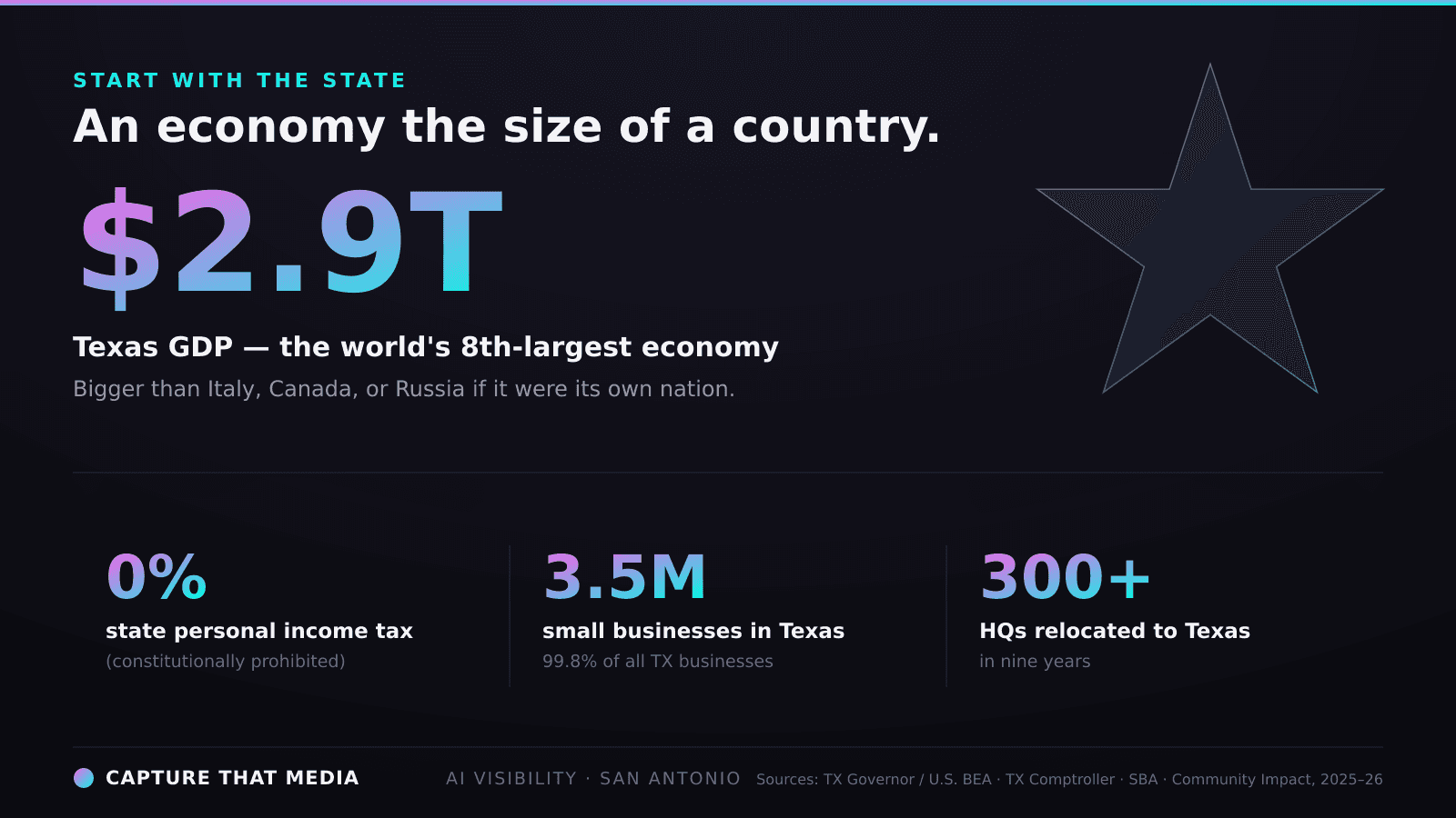 Texas is the world's 8th-largest economy at $2.9 trillion GDP, has 0% state personal income tax, is home to 3.5 million small businesses (99.8% of all Texas businesses), and gained 300+ relocated company headquarters in nine years.